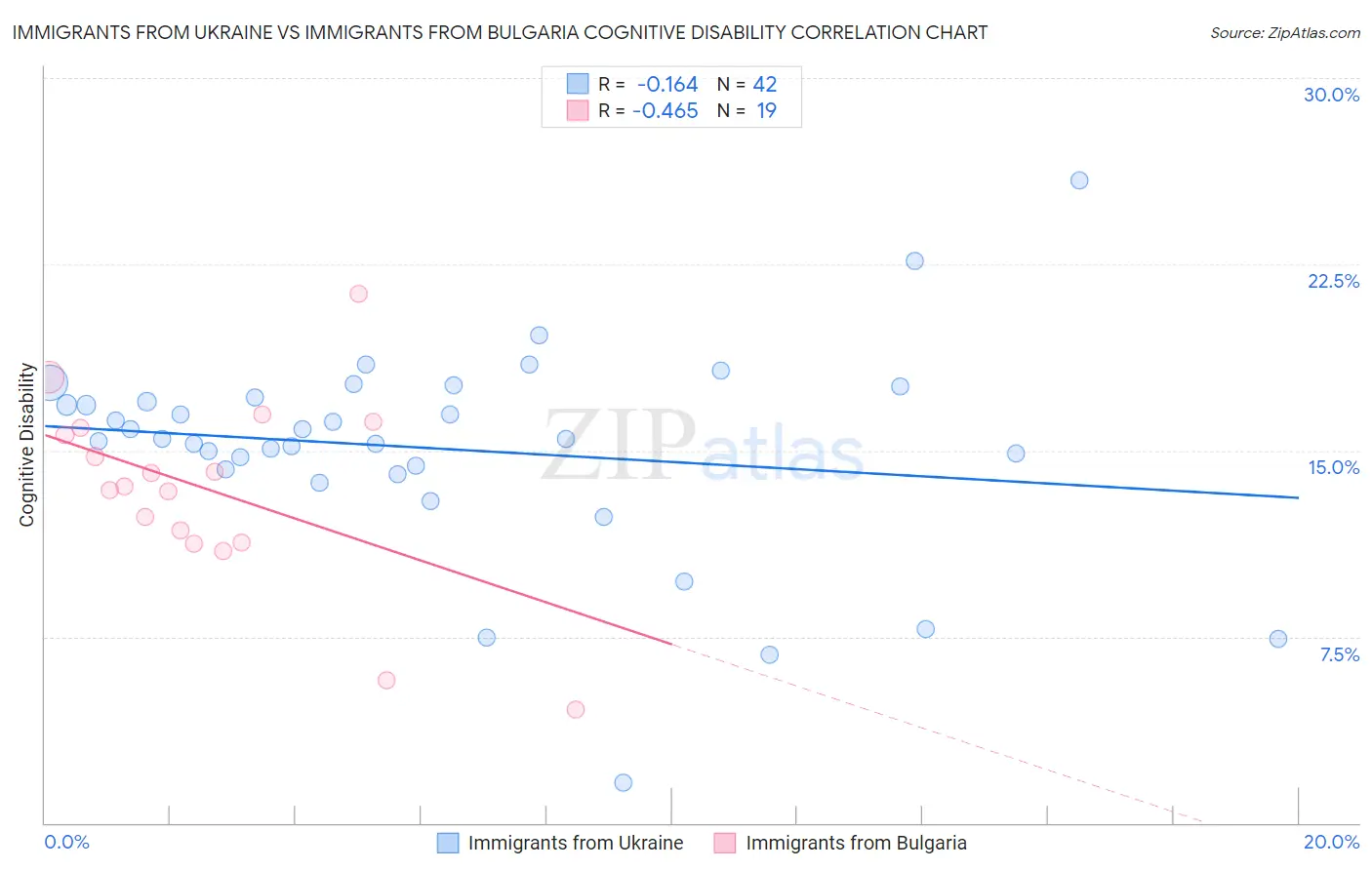 Immigrants from Ukraine vs Immigrants from Bulgaria Cognitive Disability