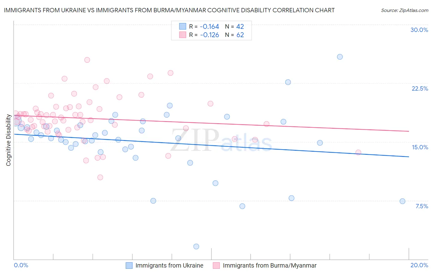 Immigrants from Ukraine vs Immigrants from Burma/Myanmar Cognitive Disability