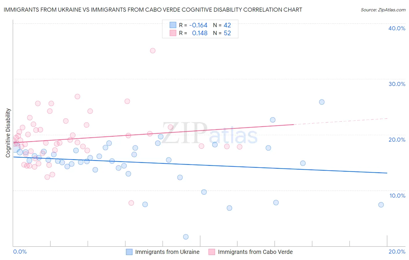 Immigrants from Ukraine vs Immigrants from Cabo Verde Cognitive Disability