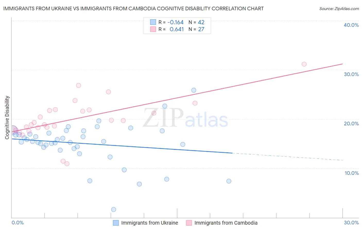 Immigrants from Ukraine vs Immigrants from Cambodia Cognitive Disability