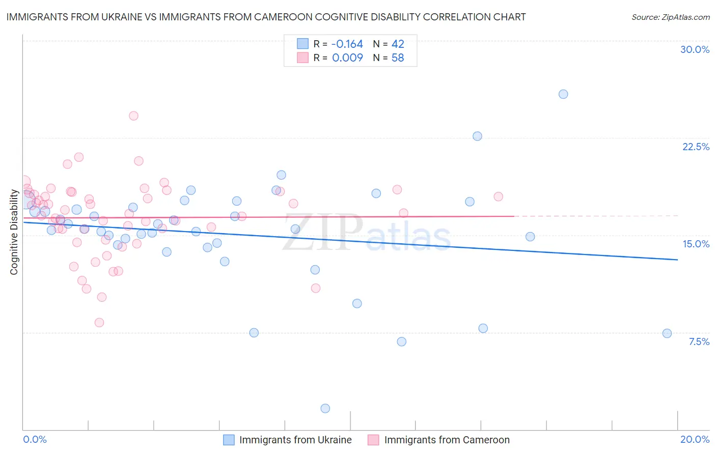 Immigrants from Ukraine vs Immigrants from Cameroon Cognitive Disability