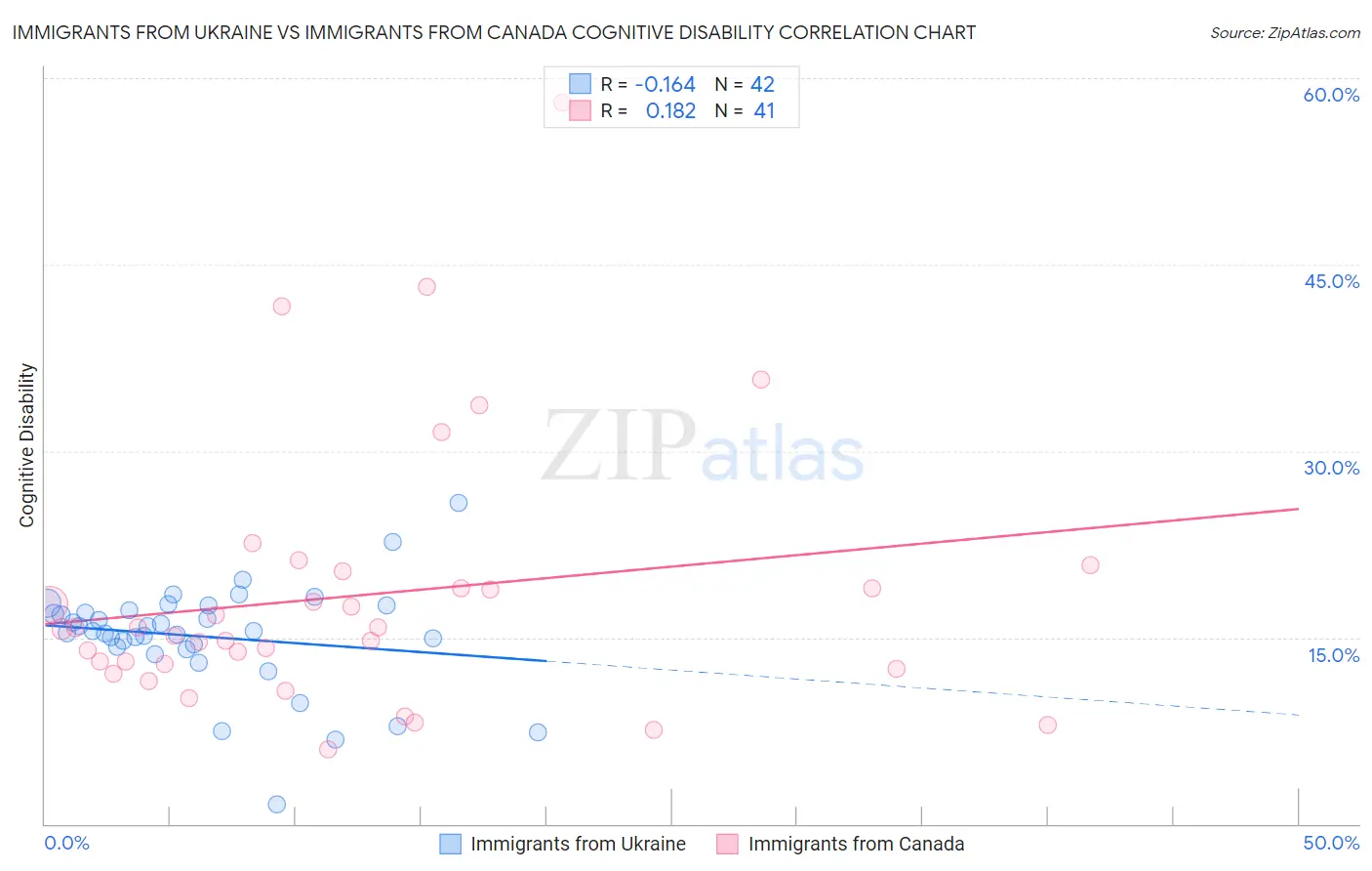 Immigrants from Ukraine vs Immigrants from Canada Cognitive Disability