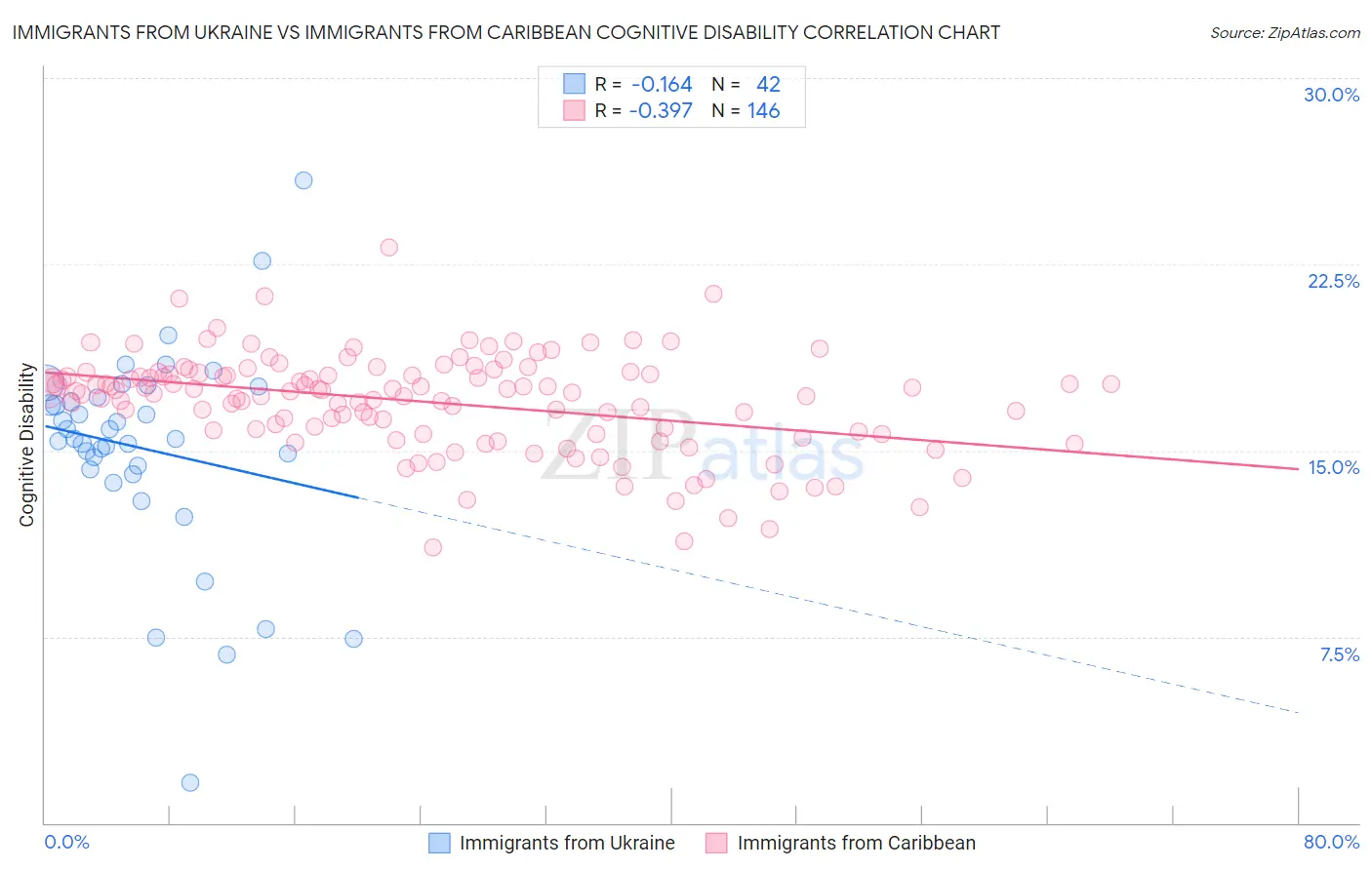 Immigrants from Ukraine vs Immigrants from Caribbean Cognitive Disability