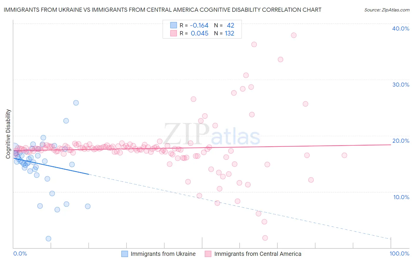 Immigrants from Ukraine vs Immigrants from Central America Cognitive Disability