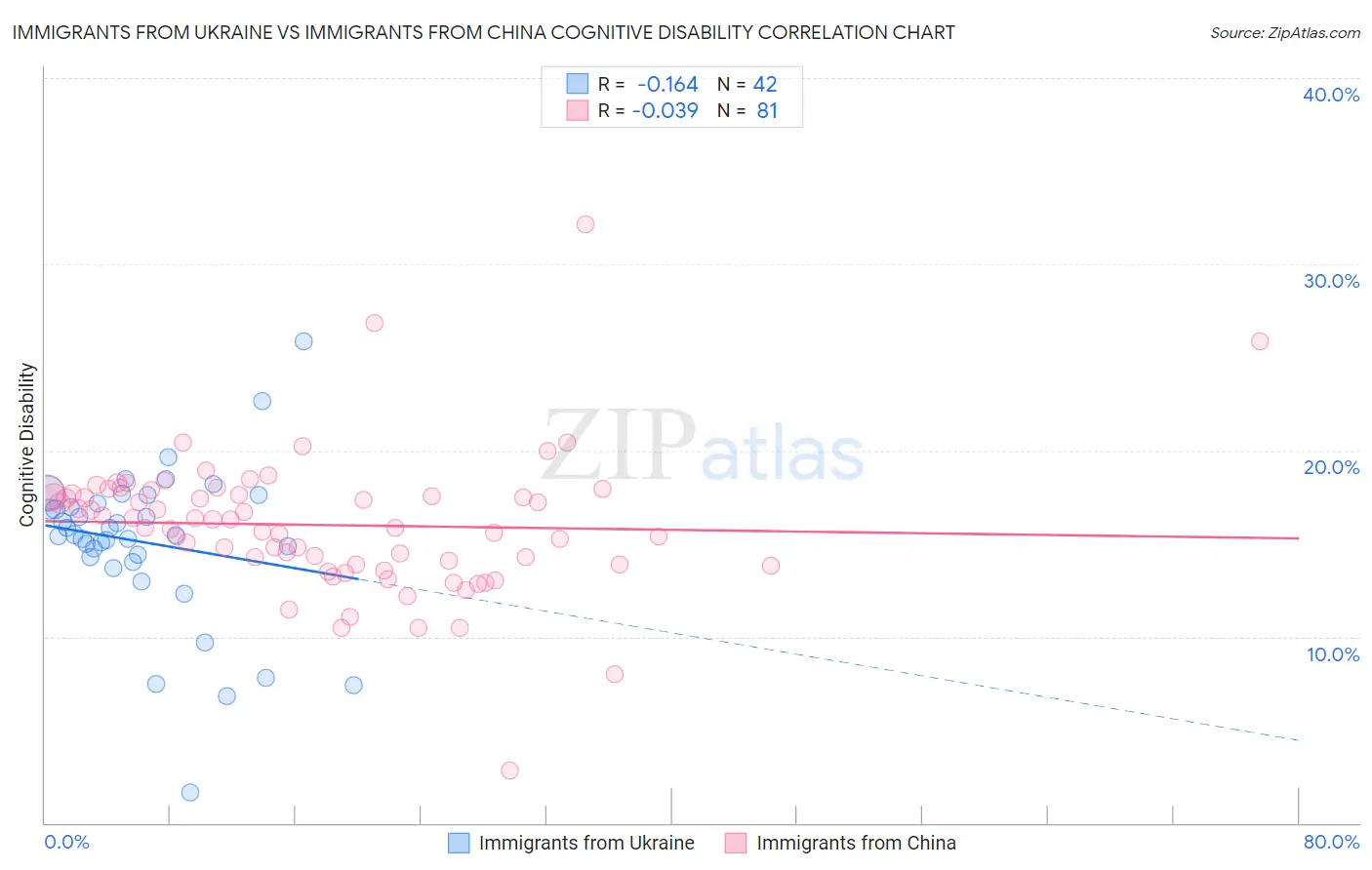 Immigrants from Ukraine vs Immigrants from China Cognitive Disability