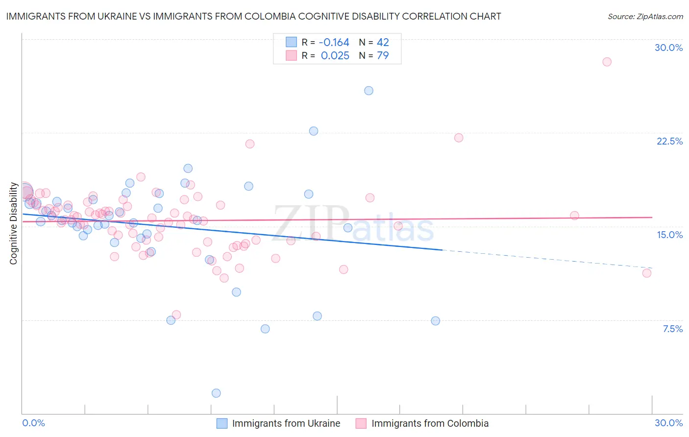 Immigrants from Ukraine vs Immigrants from Colombia Cognitive Disability