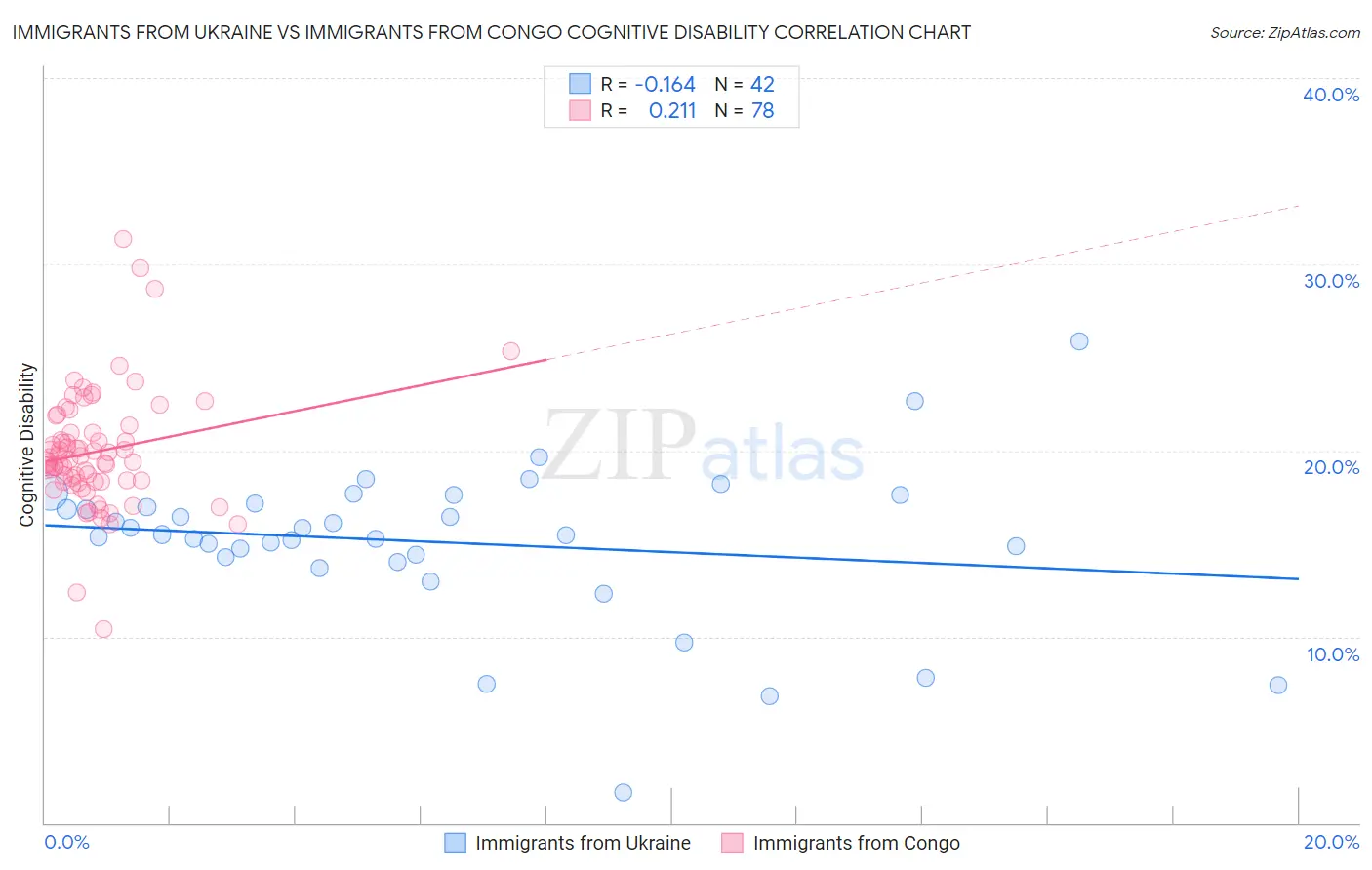 Immigrants from Ukraine vs Immigrants from Congo Cognitive Disability