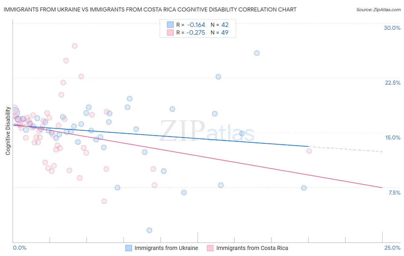 Immigrants from Ukraine vs Immigrants from Costa Rica Cognitive Disability