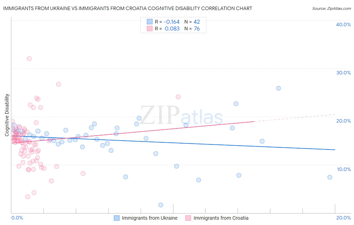 Immigrants from Ukraine vs Immigrants from Croatia Cognitive Disability