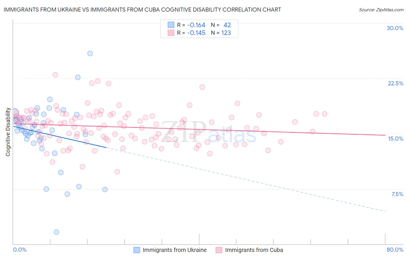 Immigrants from Ukraine vs Immigrants from Cuba Cognitive Disability