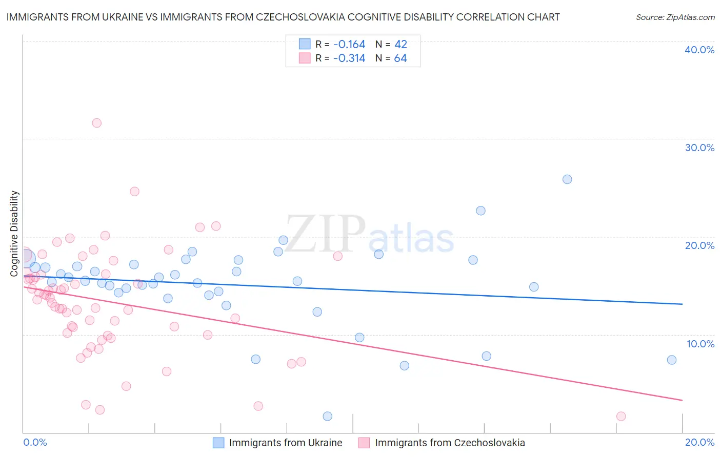 Immigrants from Ukraine vs Immigrants from Czechoslovakia Cognitive Disability