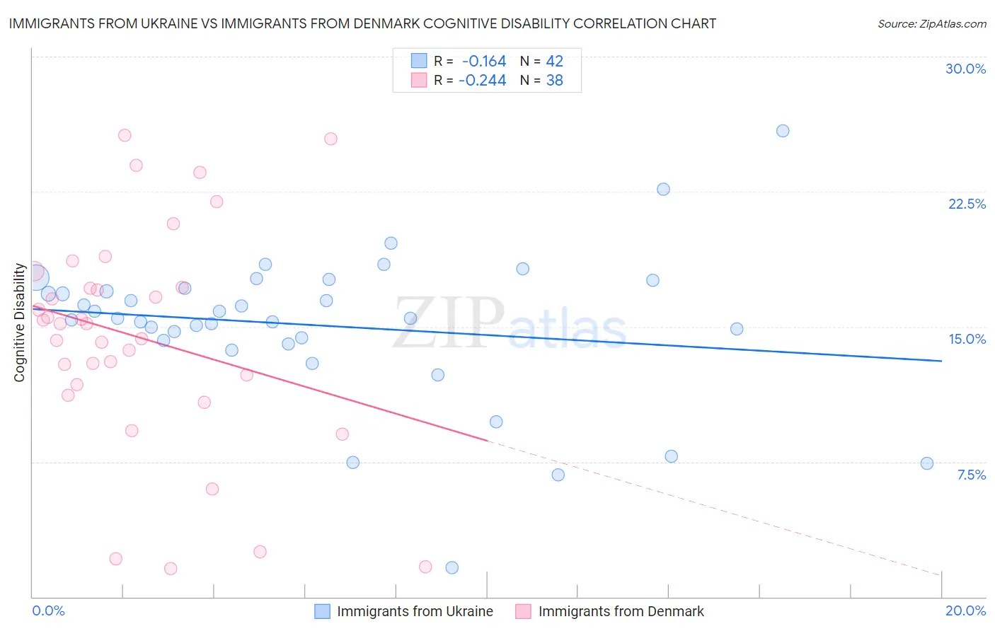 Immigrants from Ukraine vs Immigrants from Denmark Cognitive Disability