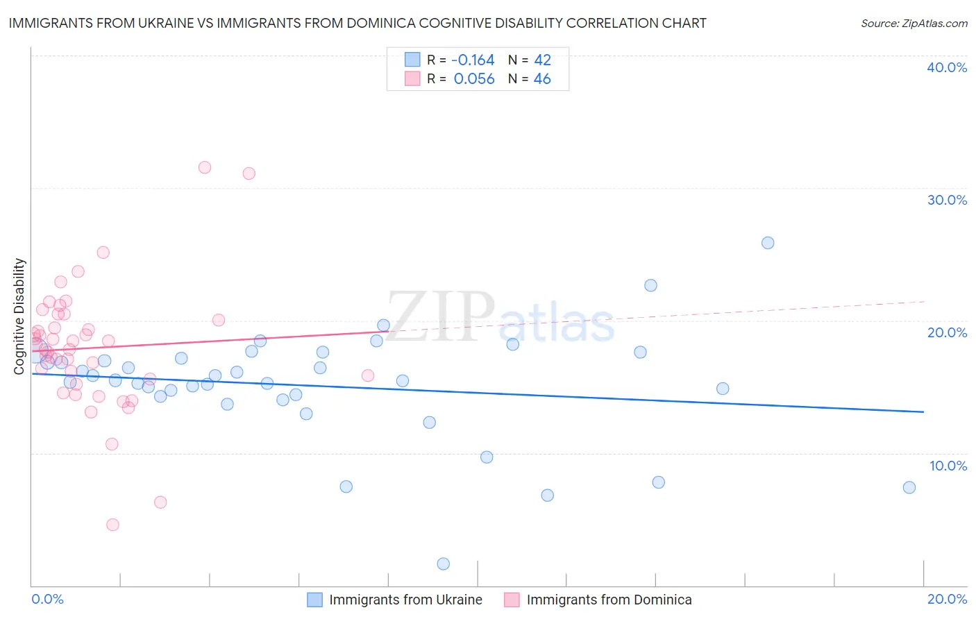 Immigrants from Ukraine vs Immigrants from Dominica Cognitive Disability