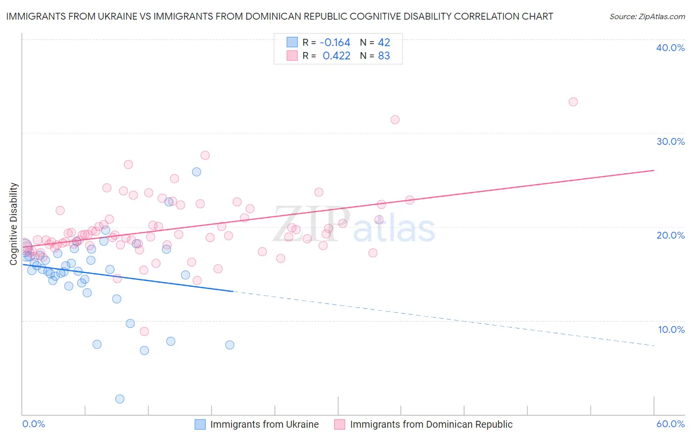 Immigrants from Ukraine vs Immigrants from Dominican Republic Cognitive Disability