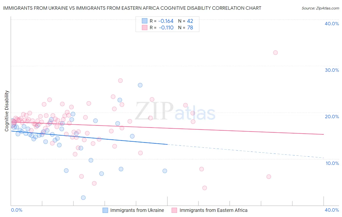 Immigrants from Ukraine vs Immigrants from Eastern Africa Cognitive Disability