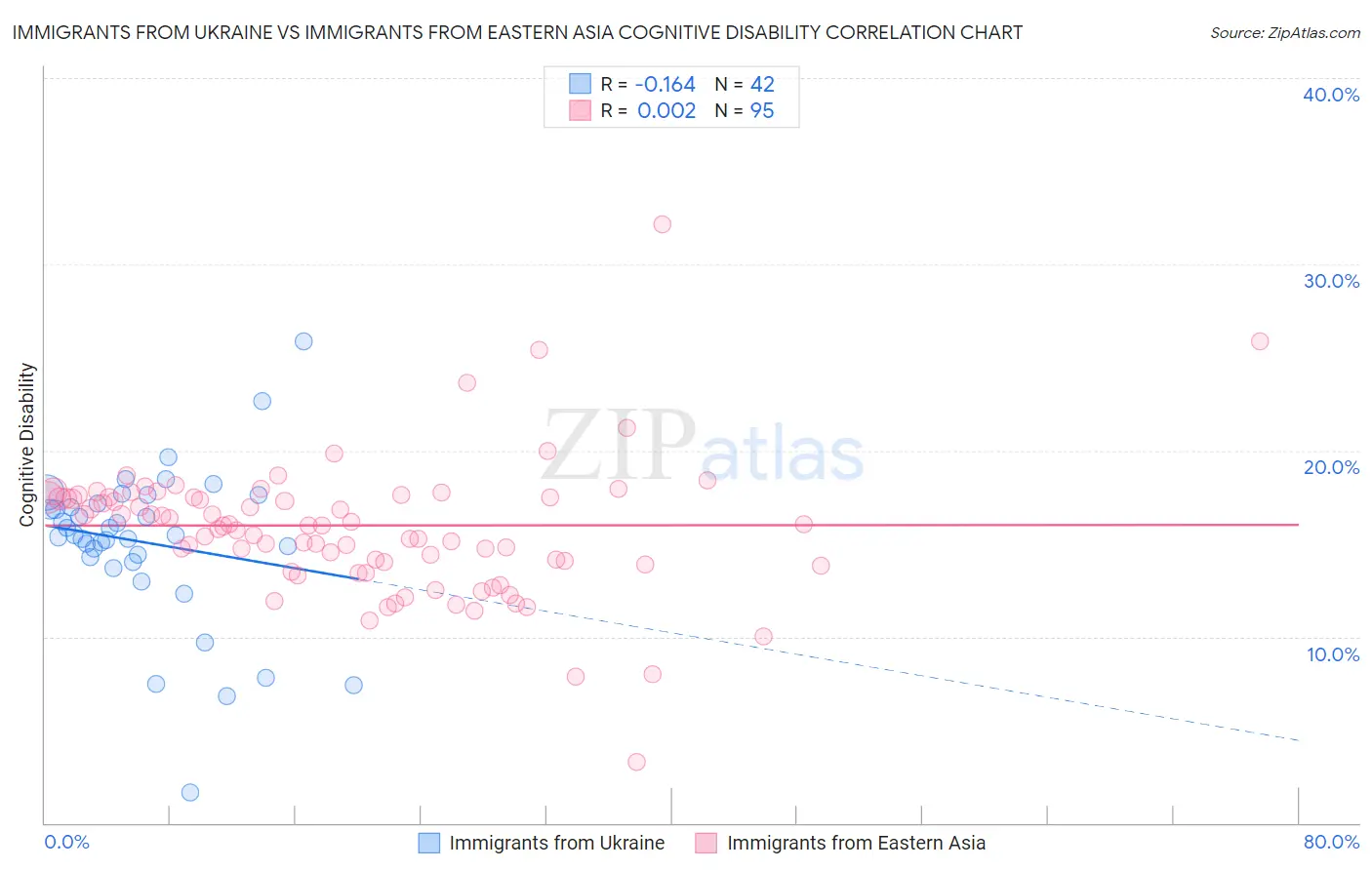 Immigrants from Ukraine vs Immigrants from Eastern Asia Cognitive Disability