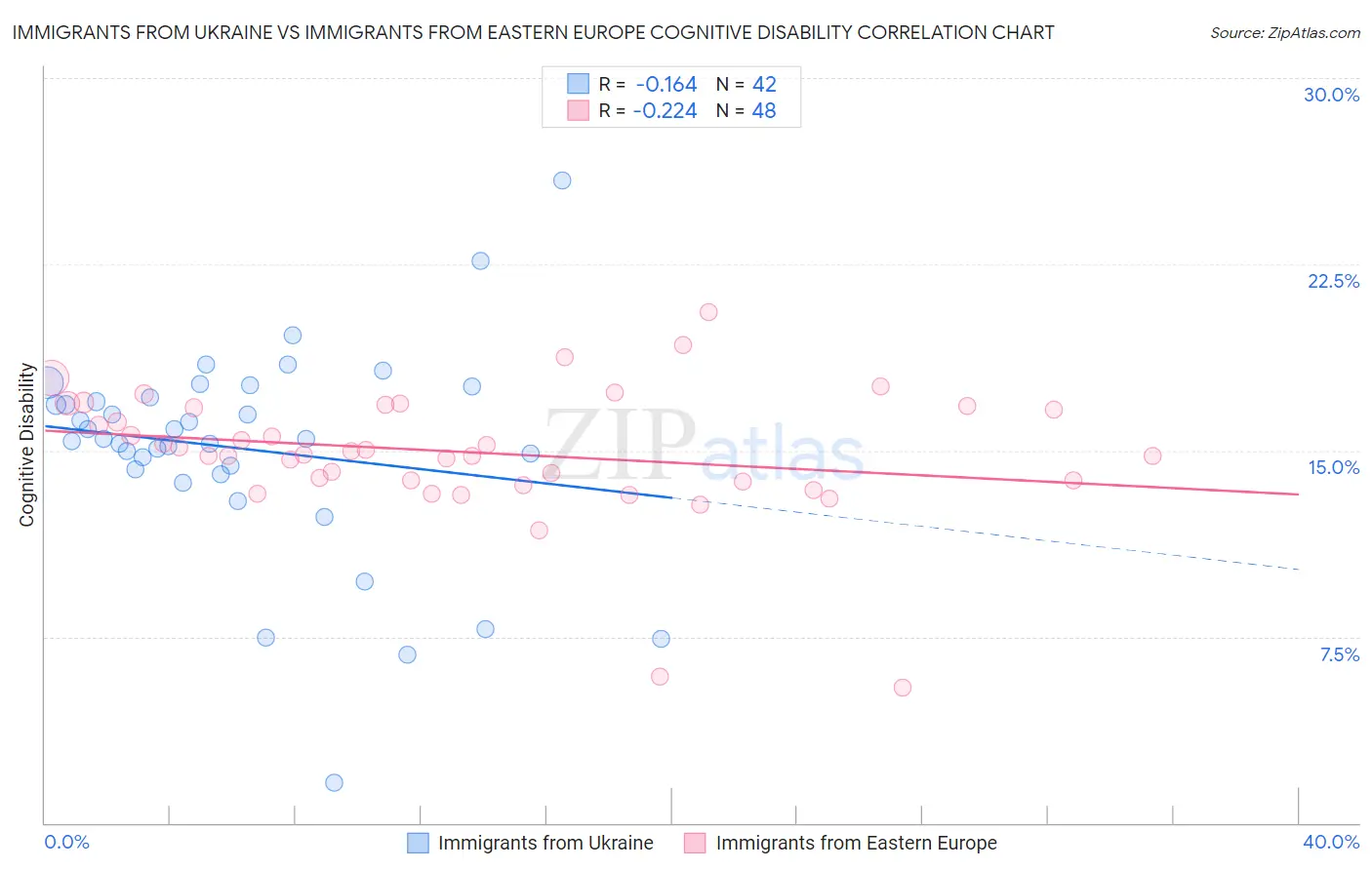 Immigrants from Ukraine vs Immigrants from Eastern Europe Cognitive Disability