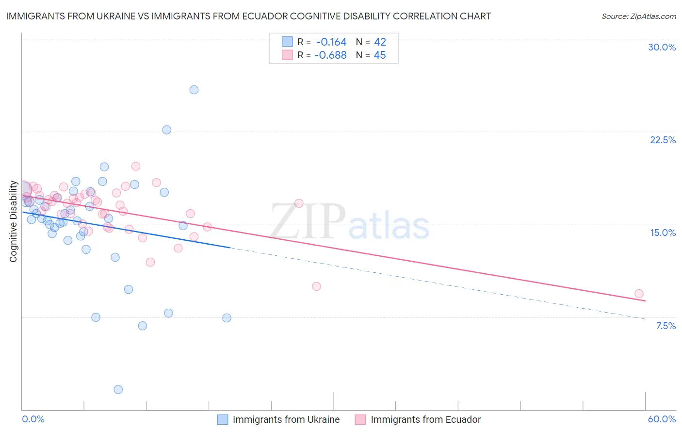 Immigrants from Ukraine vs Immigrants from Ecuador Cognitive Disability