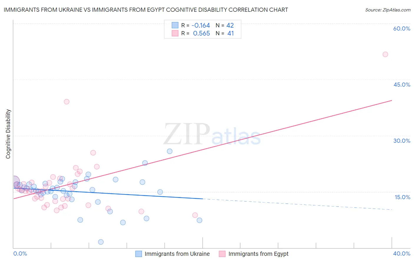 Immigrants from Ukraine vs Immigrants from Egypt Cognitive Disability
