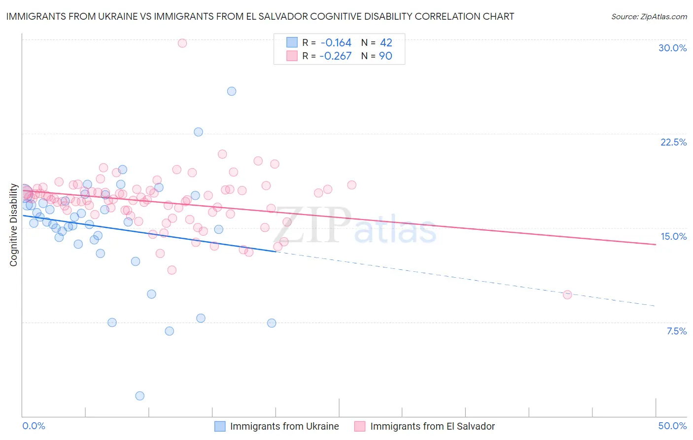 Immigrants from Ukraine vs Immigrants from El Salvador Cognitive Disability