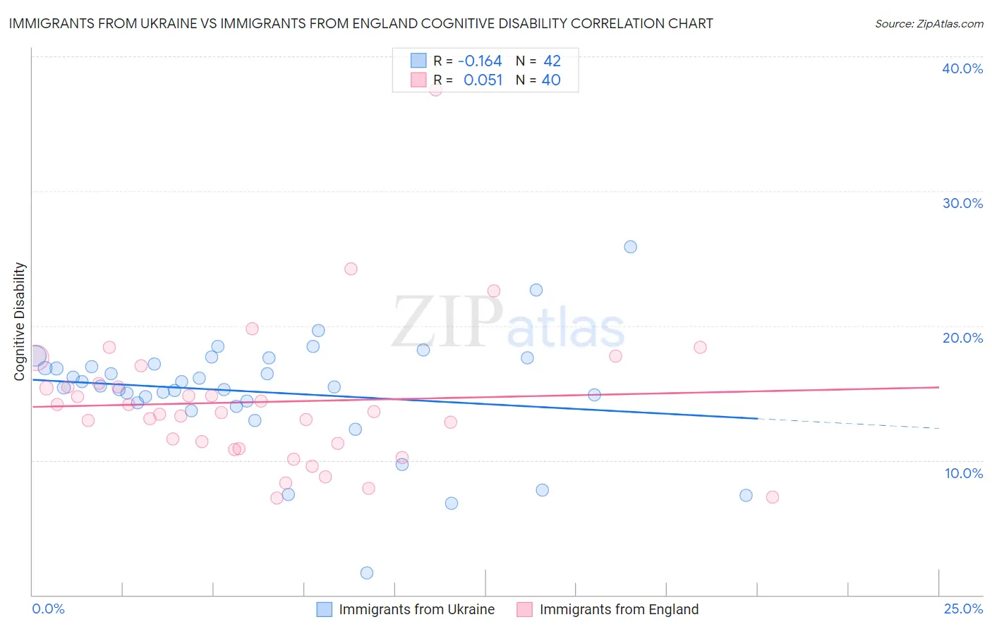 Immigrants from Ukraine vs Immigrants from England Cognitive Disability