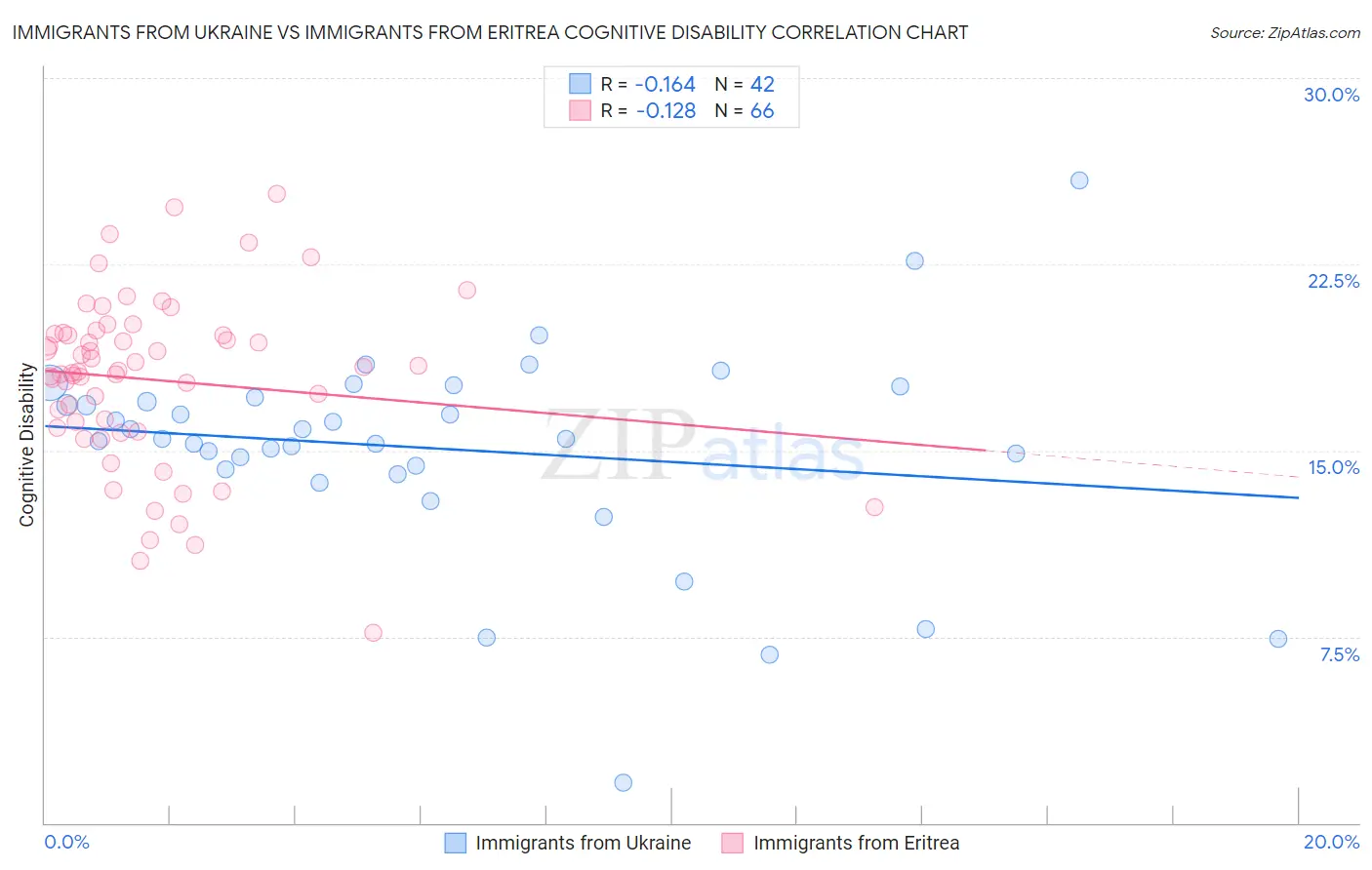 Immigrants from Ukraine vs Immigrants from Eritrea Cognitive Disability