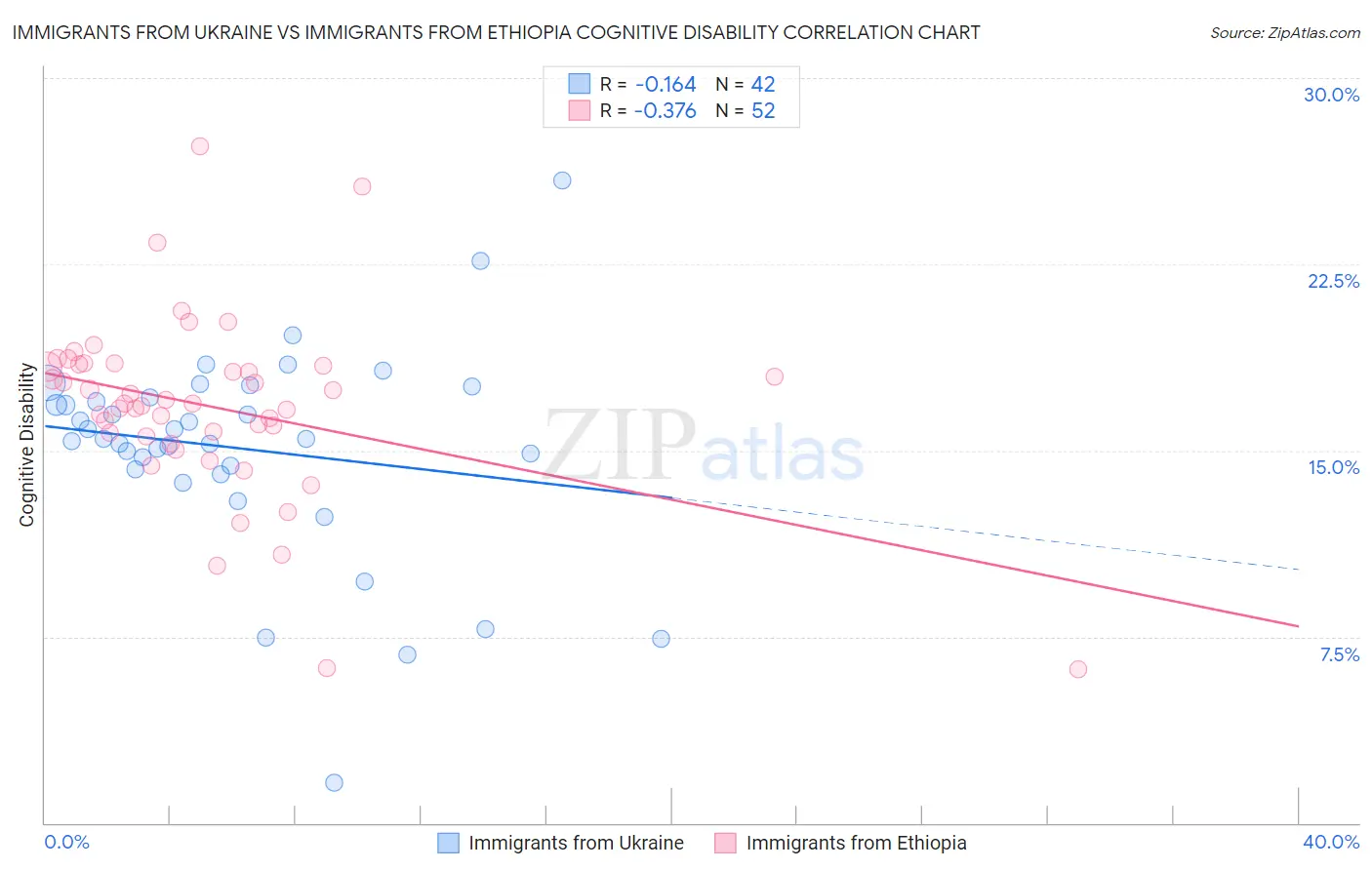 Immigrants from Ukraine vs Immigrants from Ethiopia Cognitive Disability