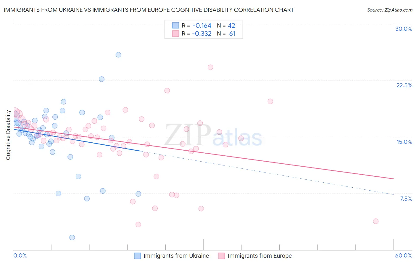 Immigrants from Ukraine vs Immigrants from Europe Cognitive Disability