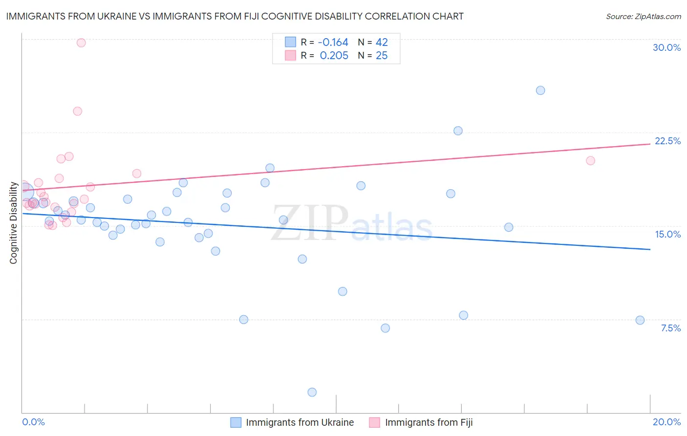Immigrants from Ukraine vs Immigrants from Fiji Cognitive Disability