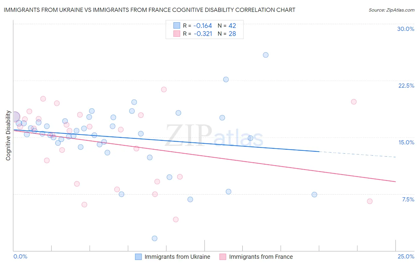 Immigrants from Ukraine vs Immigrants from France Cognitive Disability