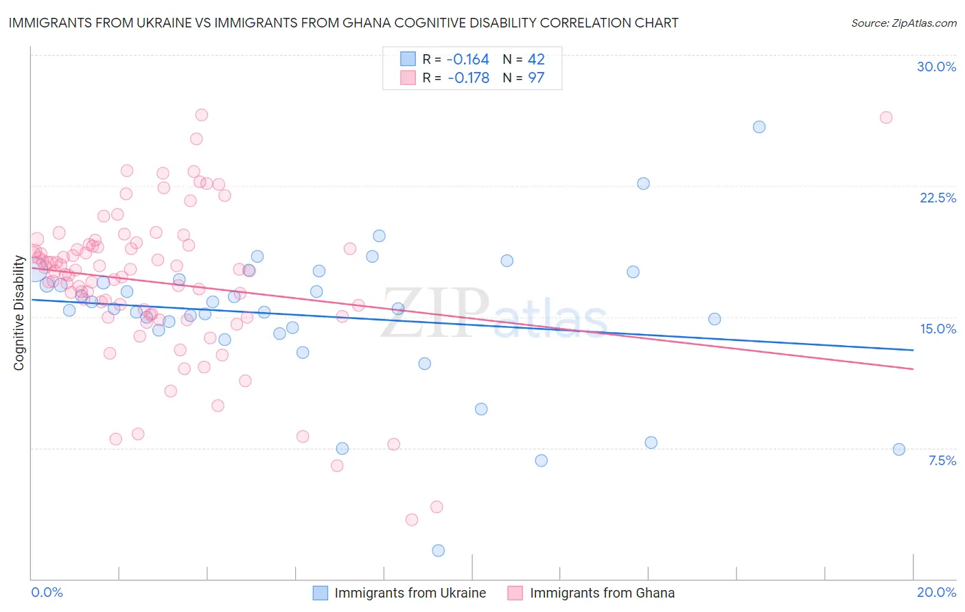 Immigrants from Ukraine vs Immigrants from Ghana Cognitive Disability