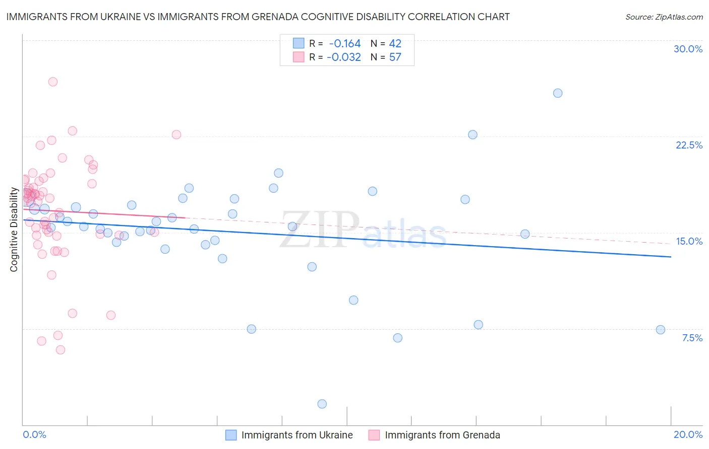 Immigrants from Ukraine vs Immigrants from Grenada Cognitive Disability