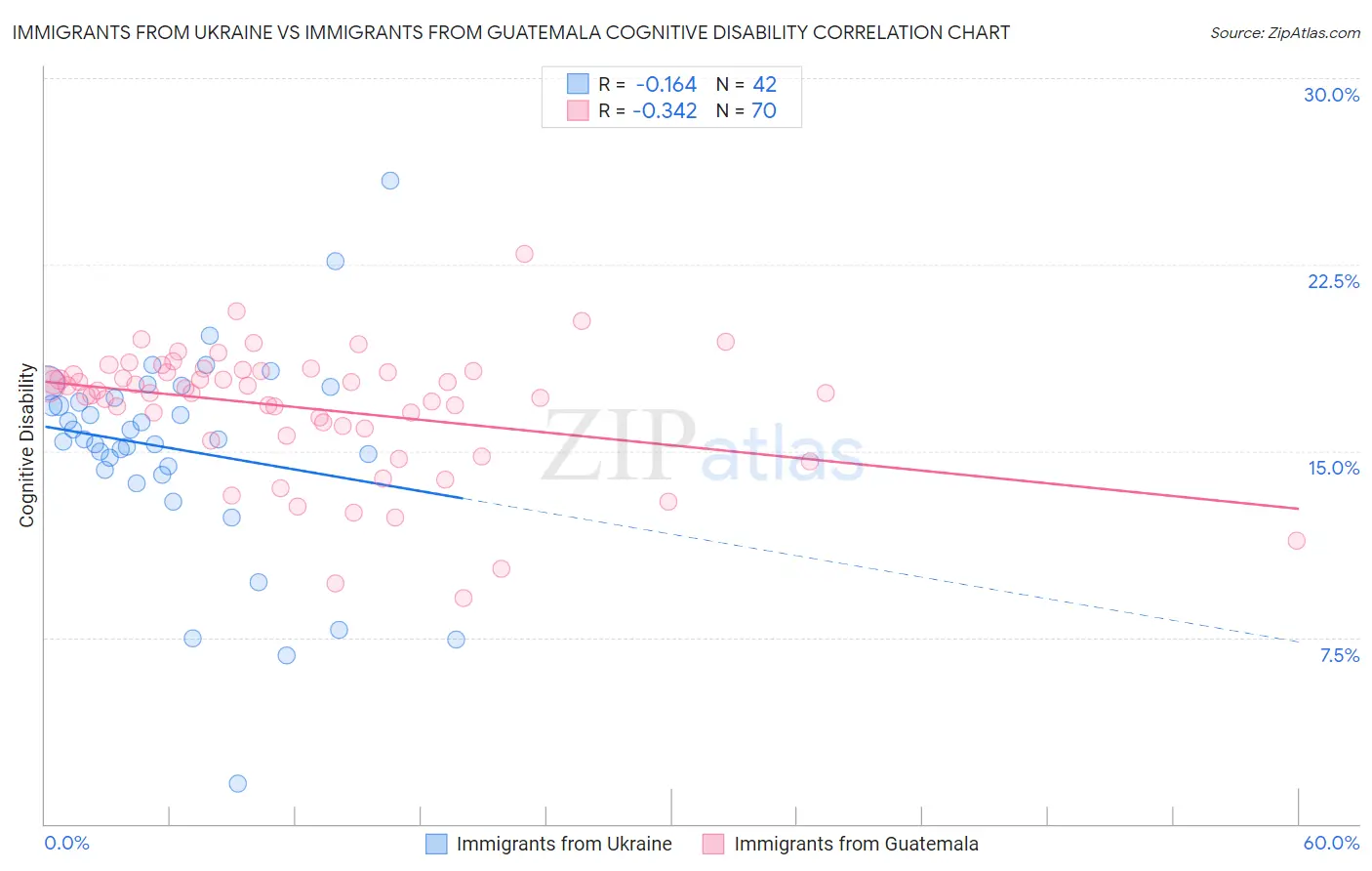 Immigrants from Ukraine vs Immigrants from Guatemala Cognitive Disability