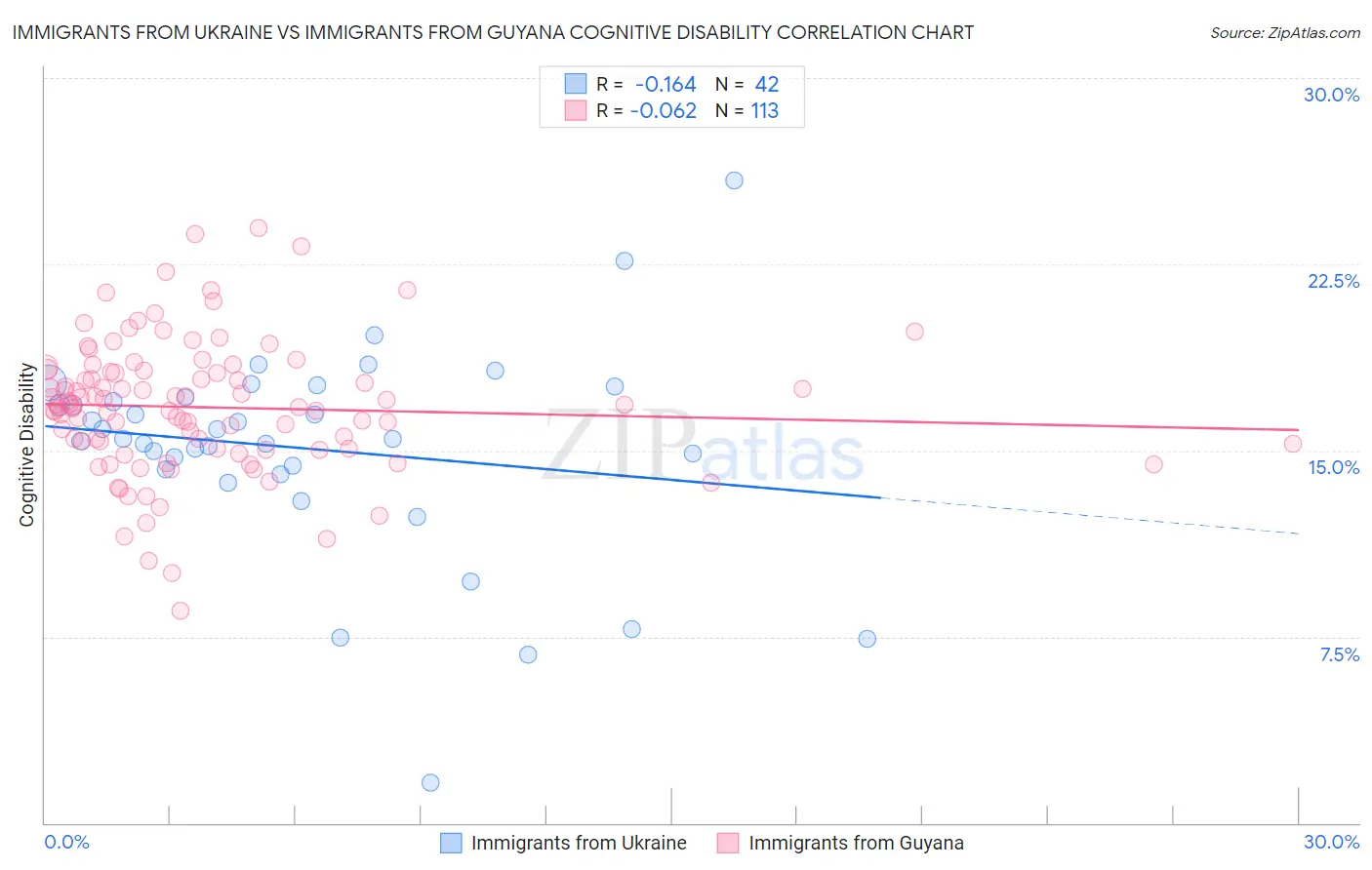 Immigrants from Ukraine vs Immigrants from Guyana Cognitive Disability