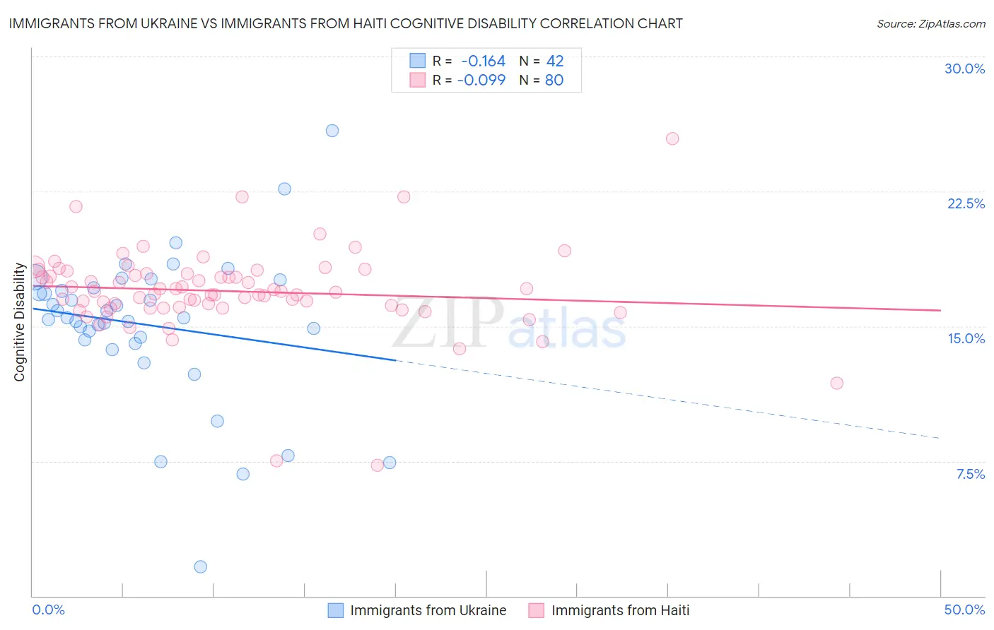 Immigrants from Ukraine vs Immigrants from Haiti Cognitive Disability