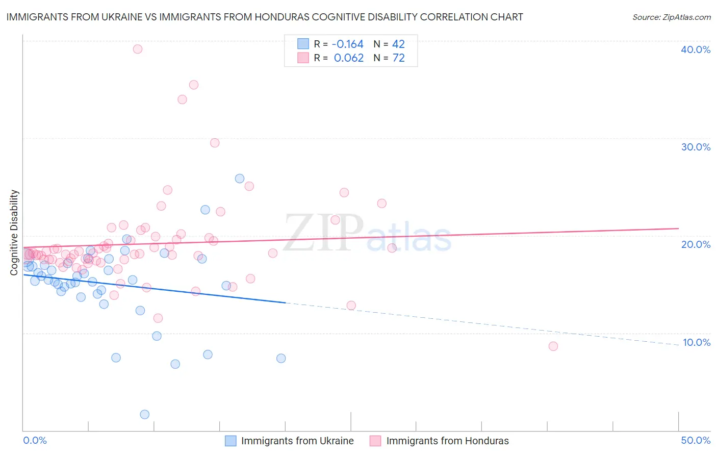 Immigrants from Ukraine vs Immigrants from Honduras Cognitive Disability