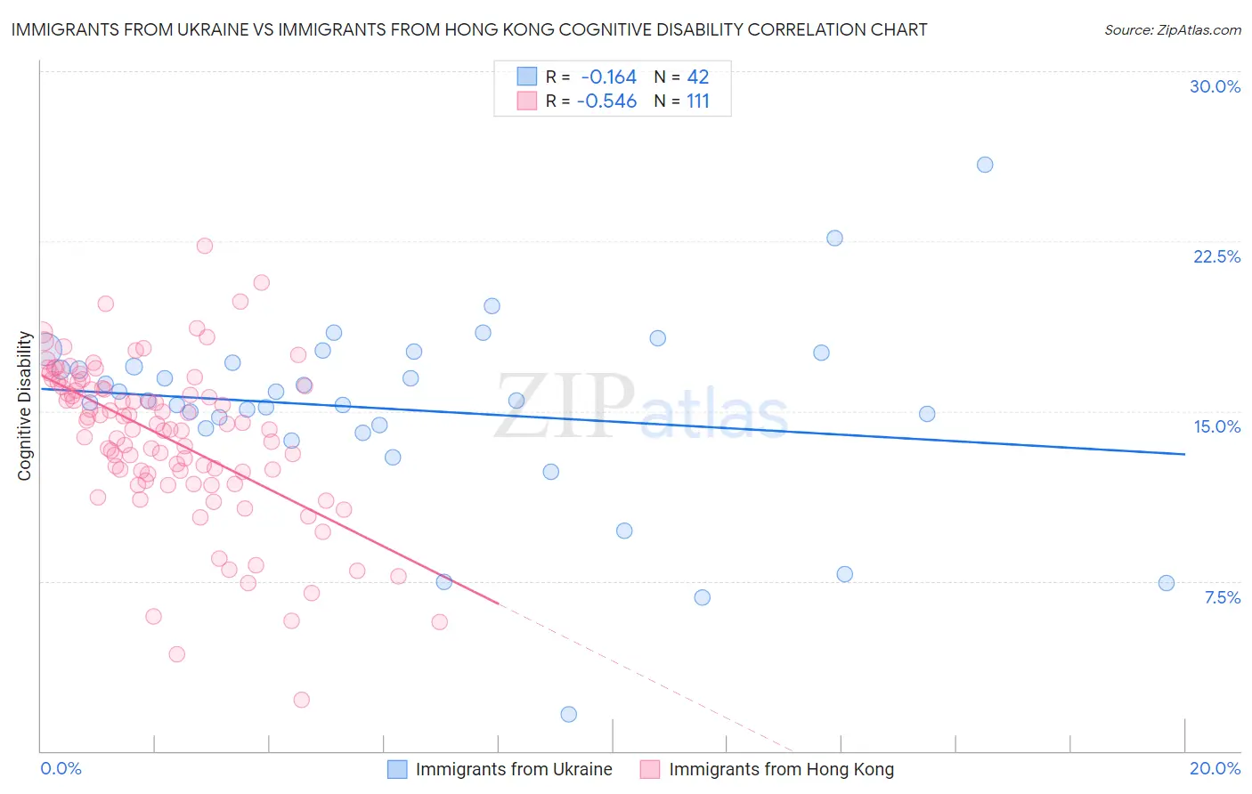 Immigrants from Ukraine vs Immigrants from Hong Kong Cognitive Disability