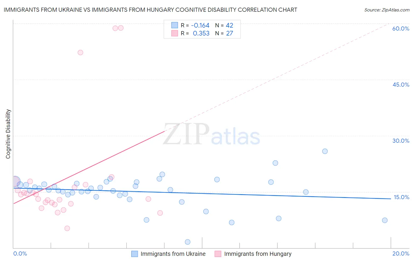 Immigrants from Ukraine vs Immigrants from Hungary Cognitive Disability