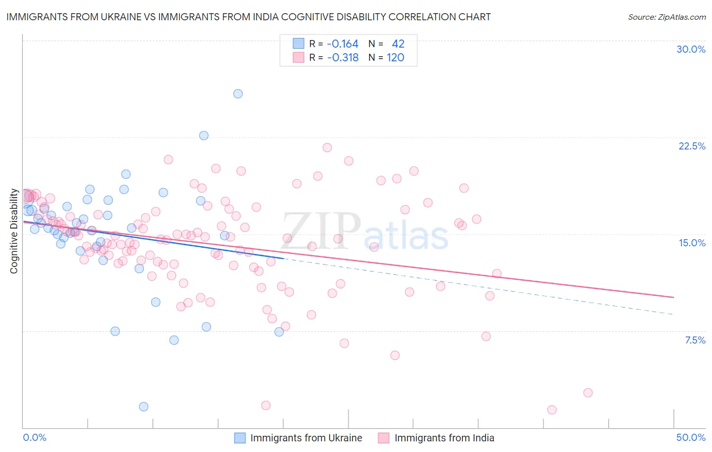 Immigrants from Ukraine vs Immigrants from India Cognitive Disability