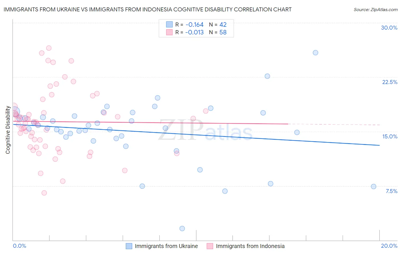Immigrants from Ukraine vs Immigrants from Indonesia Cognitive Disability