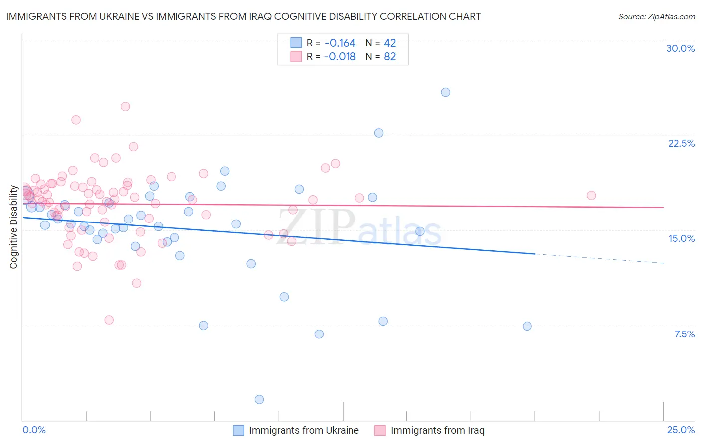Immigrants from Ukraine vs Immigrants from Iraq Cognitive Disability
