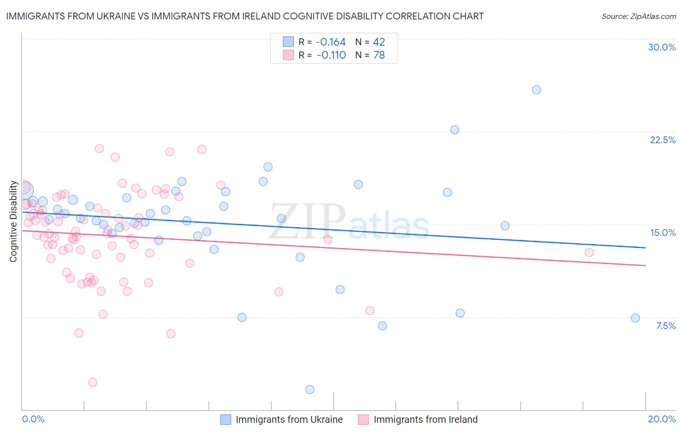 Immigrants from Ukraine vs Immigrants from Ireland Cognitive Disability