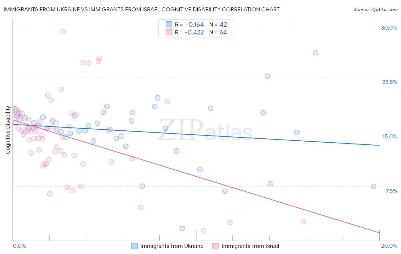 Immigrants from Ukraine vs Immigrants from Israel Cognitive Disability