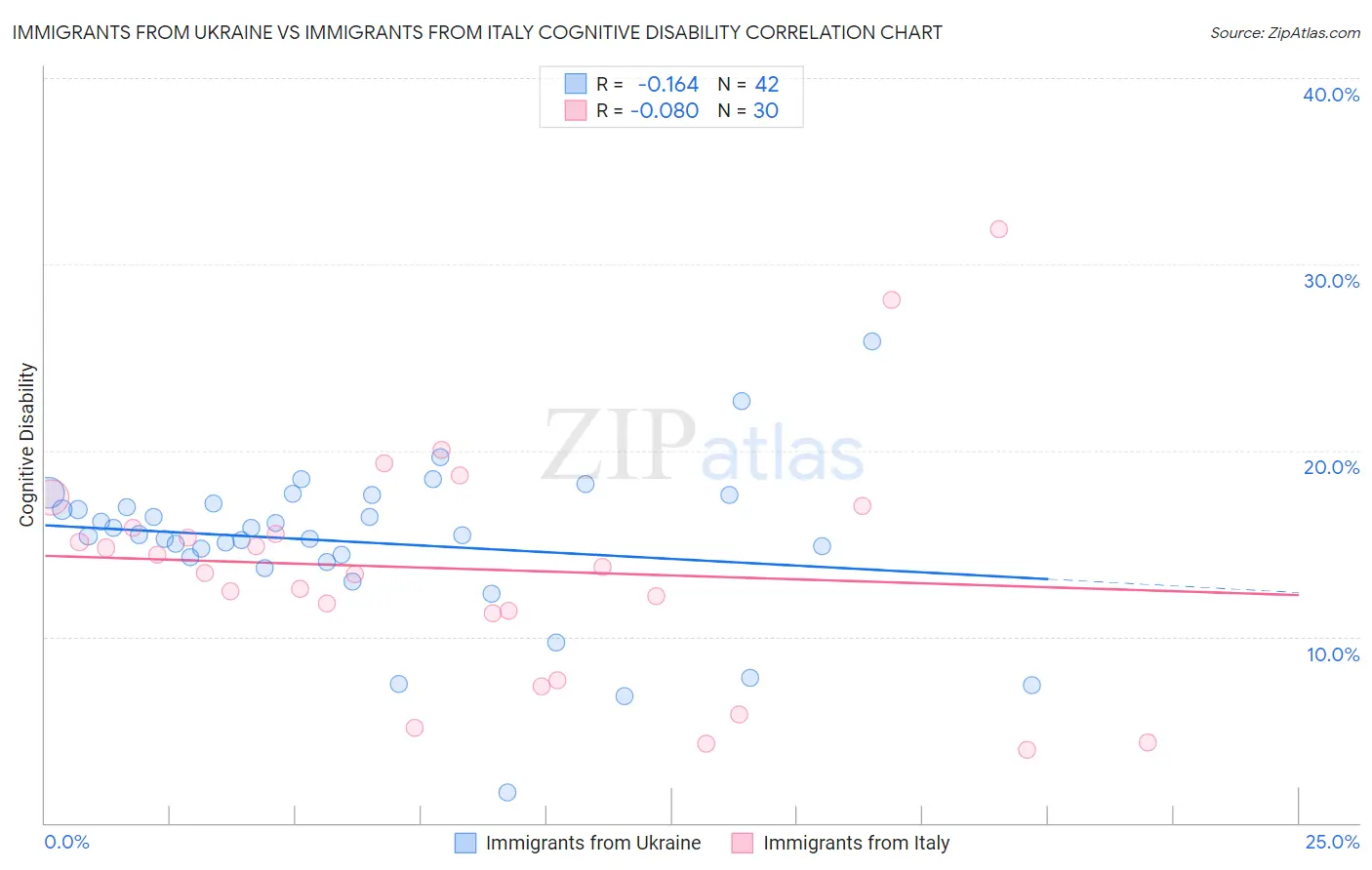 Immigrants from Ukraine vs Immigrants from Italy Cognitive Disability