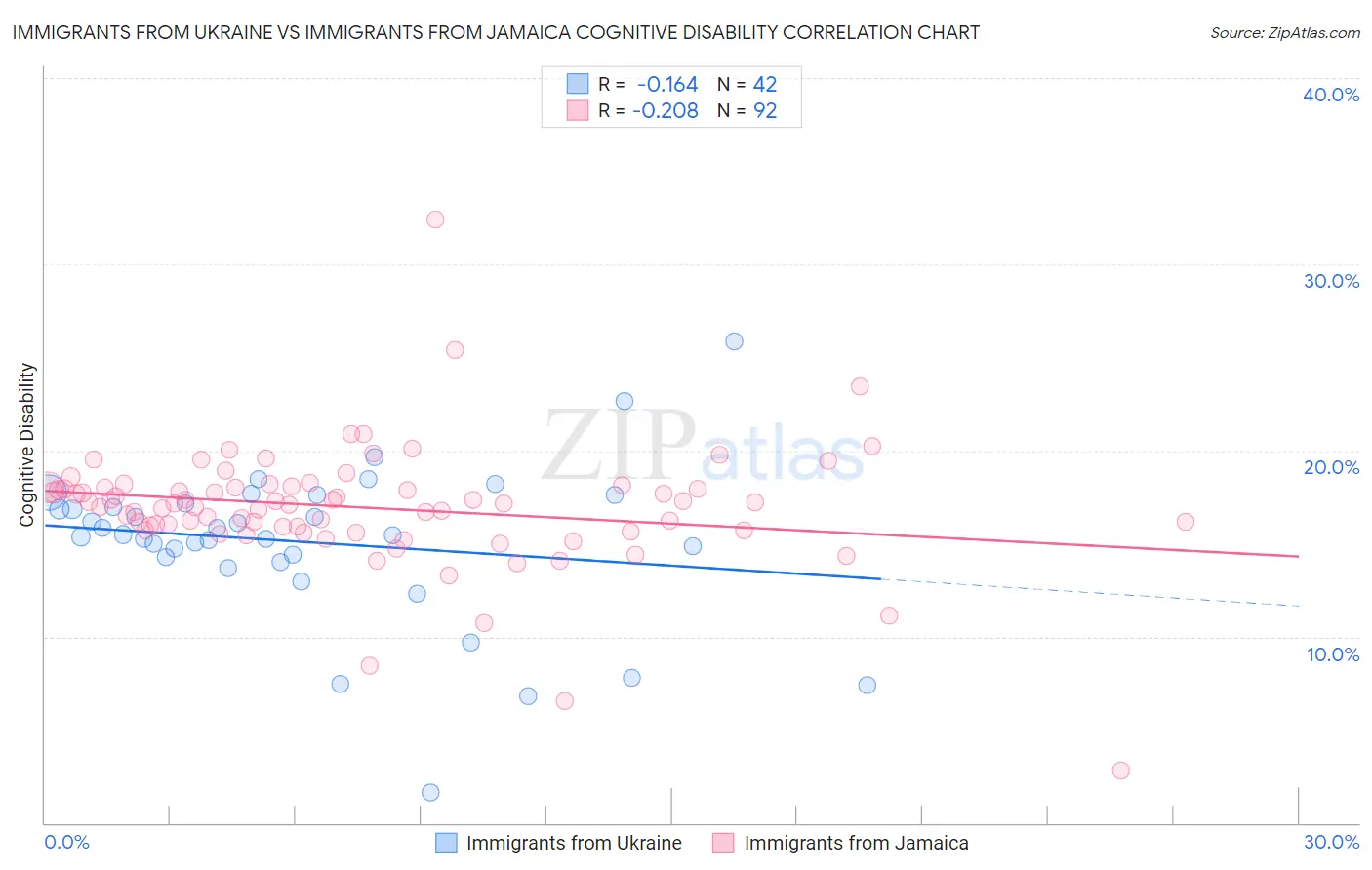 Immigrants from Ukraine vs Immigrants from Jamaica Cognitive Disability