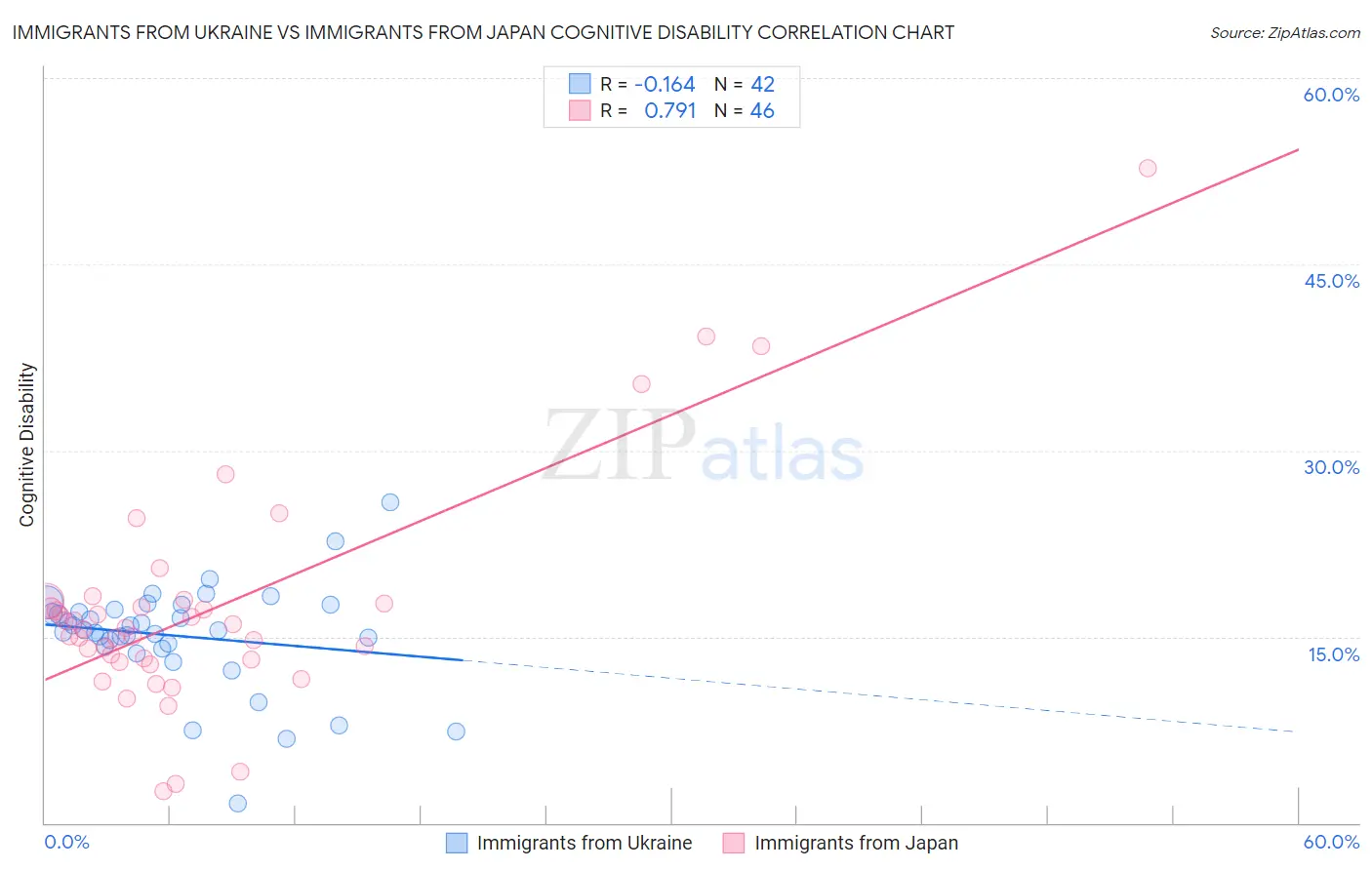 Immigrants from Ukraine vs Immigrants from Japan Cognitive Disability