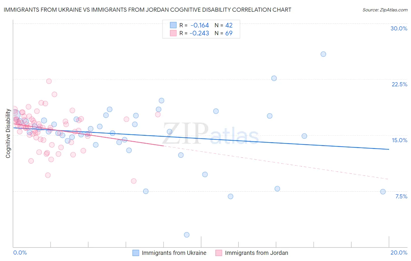 Immigrants from Ukraine vs Immigrants from Jordan Cognitive Disability