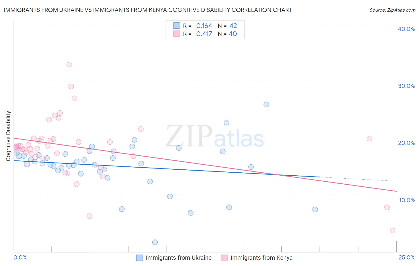 Immigrants from Ukraine vs Immigrants from Kenya Cognitive Disability