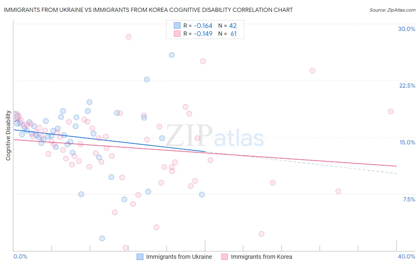 Immigrants from Ukraine vs Immigrants from Korea Cognitive Disability