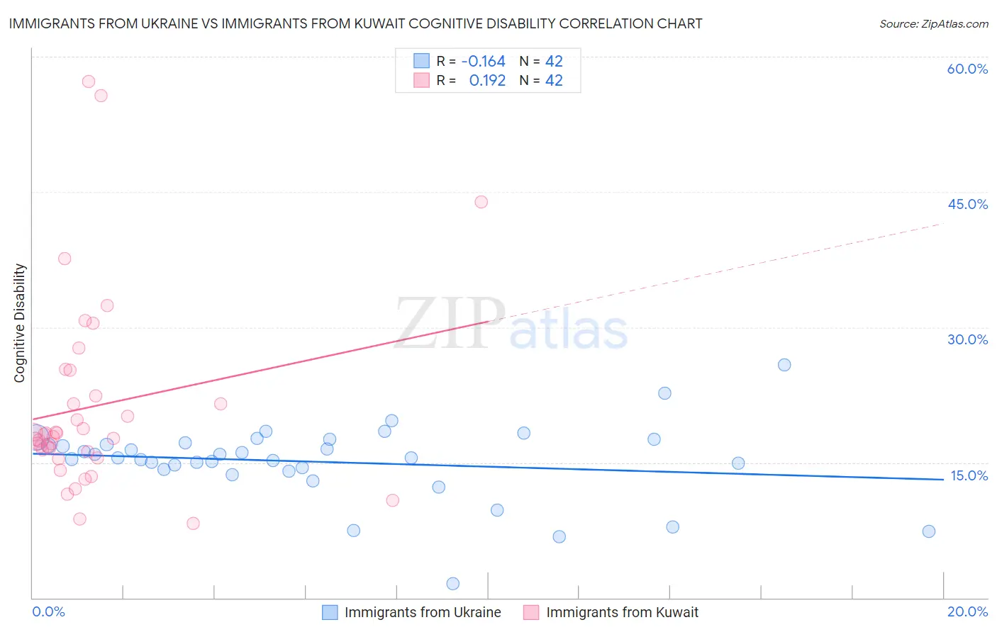 Immigrants from Ukraine vs Immigrants from Kuwait Cognitive Disability